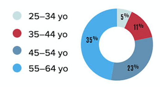 All shows annual attendees by age chart